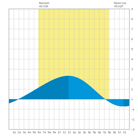 Waveland tide chart for Sunday, June 4, 2023