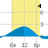 Waveland tide chart for Sunday, June 4, 2023