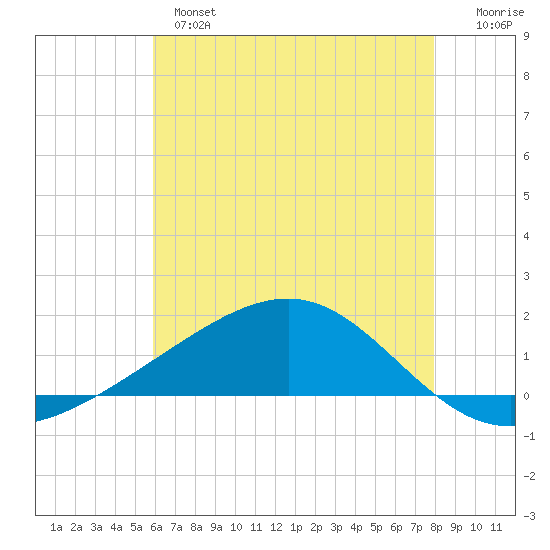 Waveland tide chart for Monday, June 5, 2023