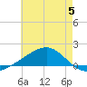 Waveland tide chart for Monday, June 5, 2023