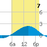 Waveland tide chart for Wednesday, June 7, 2023