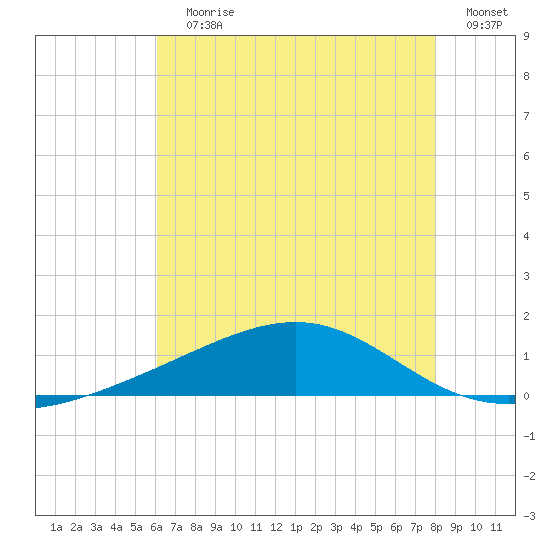 Waveland tide chart for Wednesday, July 19, 2023