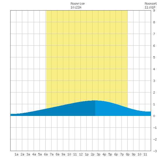 Waveland tide chart for Saturday, July 22, 2023
