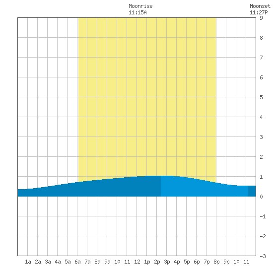 Waveland tide chart for Sunday, July 23, 2023