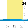 Waveland tide chart for Monday, July 24, 2023