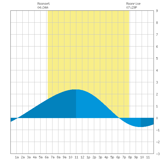 Waveland tide chart for Monday, July 31, 2023