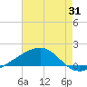 Waveland tide chart for Monday, July 31, 2023