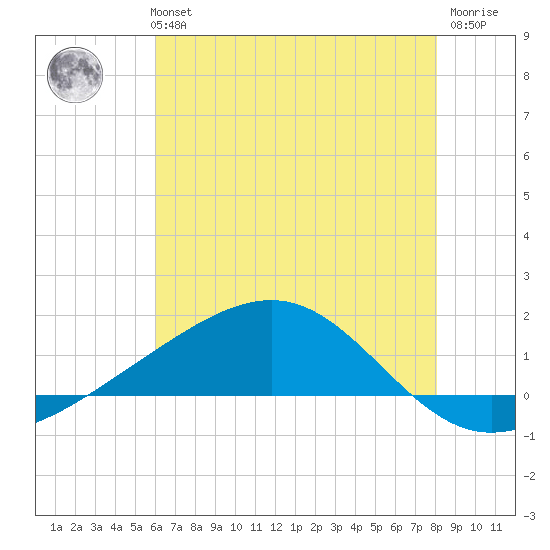 Waveland tide chart for Monday, July 3, 2023