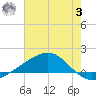 Waveland tide chart for Monday, July 3, 2023