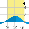 Waveland tide chart for Tuesday, July 4, 2023