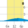 Waveland tide chart for Saturday, July 8, 2023