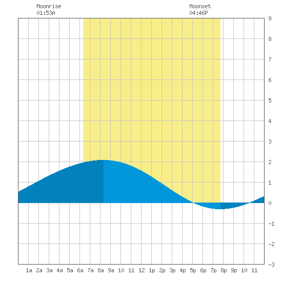 Waveland tide chart for Friday, August 11, 2023