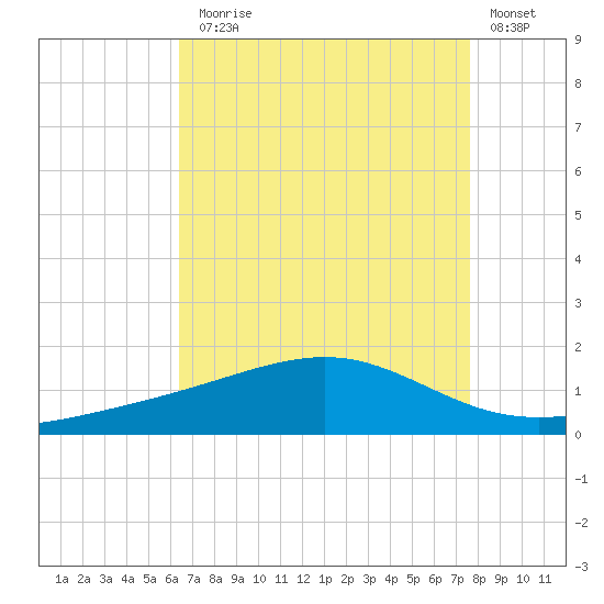 Waveland tide chart for Thursday, August 17, 2023