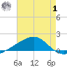 Waveland tide chart for Tuesday, August 1, 2023