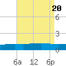 Waveland tide chart for Sunday, August 20, 2023