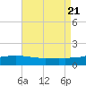 Waveland tide chart for Monday, August 21, 2023