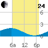 Waveland tide chart for Thursday, August 24, 2023