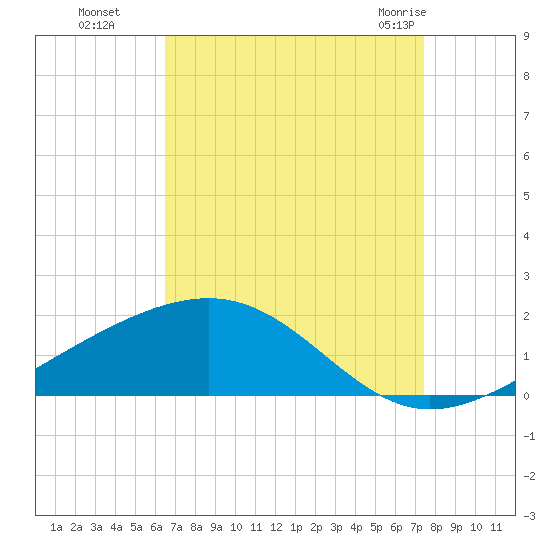 Waveland tide chart for Sunday, August 27, 2023