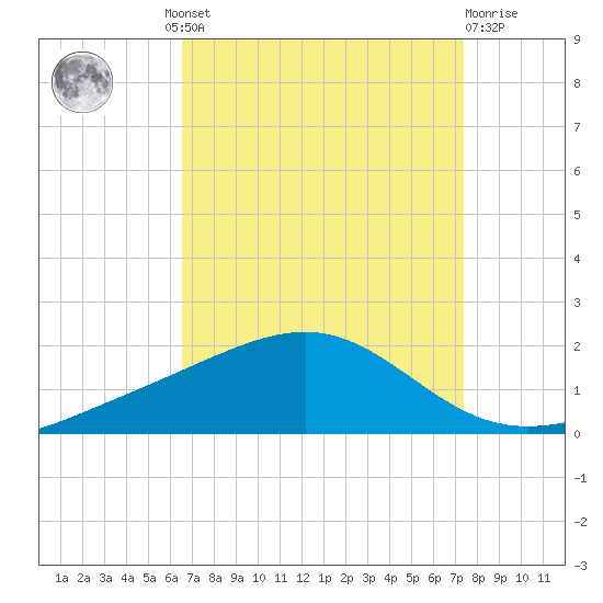 Waveland tide chart for Wednesday, August 30, 2023