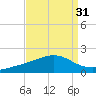 Waveland tide chart for Thursday, August 31, 2023