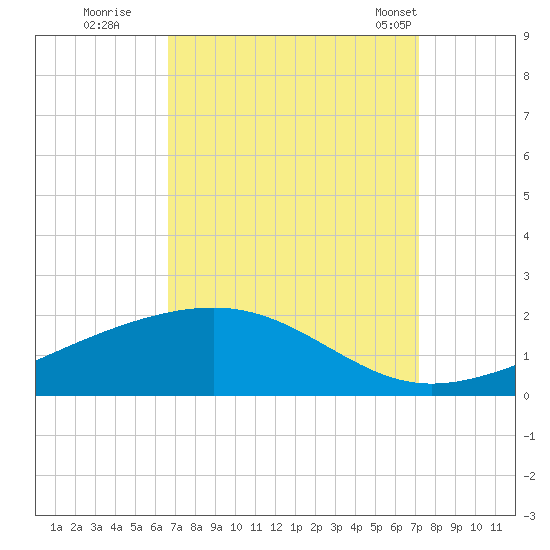 Waveland tide chart for Sunday, September 10, 2023