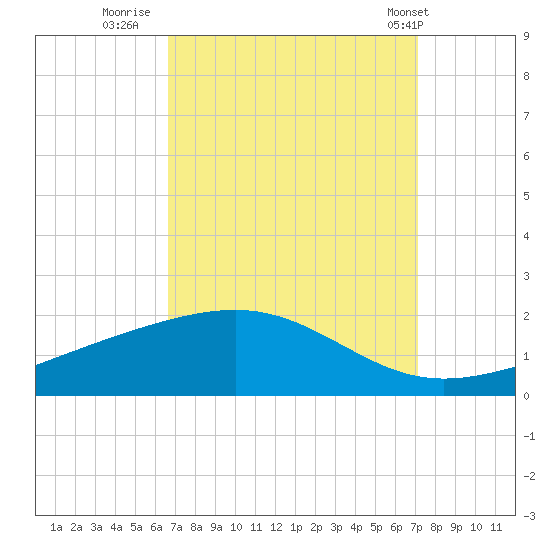 Waveland tide chart for Monday, September 11, 2023