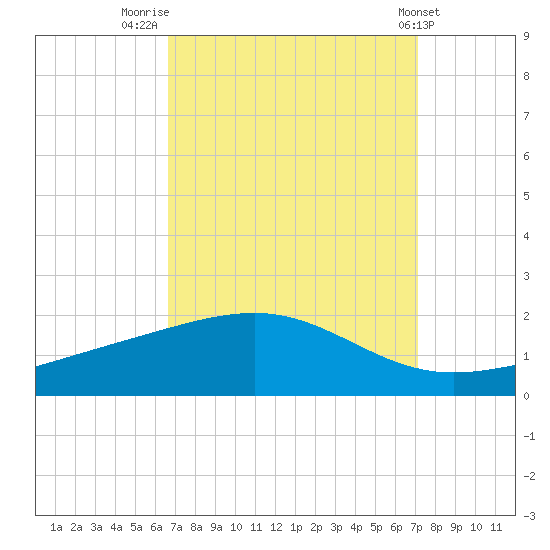 Waveland tide chart for Tuesday, September 12, 2023