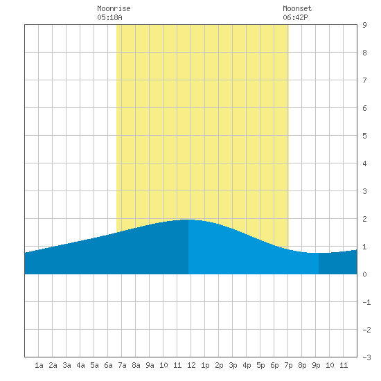 Waveland tide chart for Wednesday, September 13, 2023