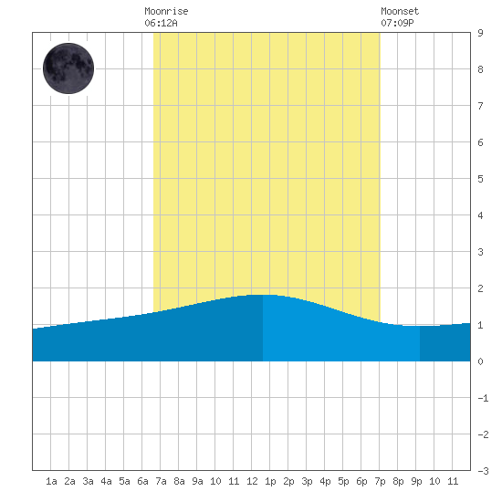 Waveland tide chart for Thursday, September 14, 2023