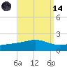 Waveland tide chart for Thursday, September 14, 2023
