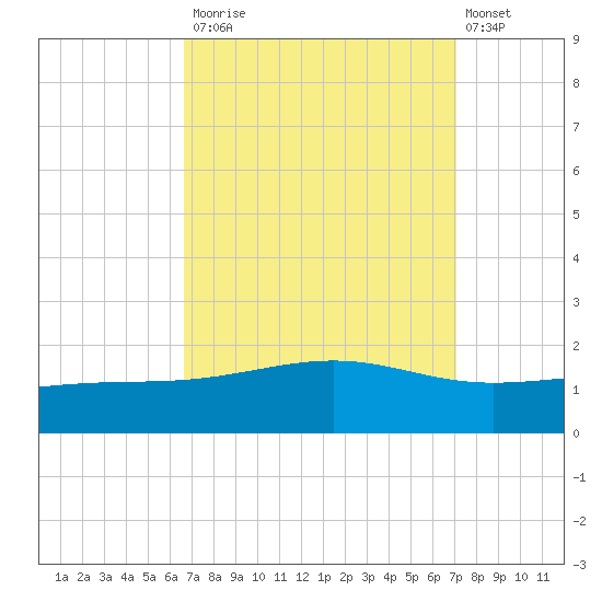Waveland tide chart for Friday, September 15, 2023