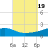 Waveland tide chart for Tuesday, September 19, 2023