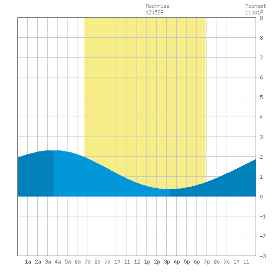 Waveland tide chart for Thursday, September 21, 2023