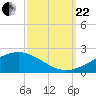 Waveland tide chart for Friday, September 22, 2023