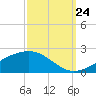 Waveland tide chart for Sunday, September 24, 2023