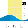 Waveland tide chart for Monday, September 25, 2023