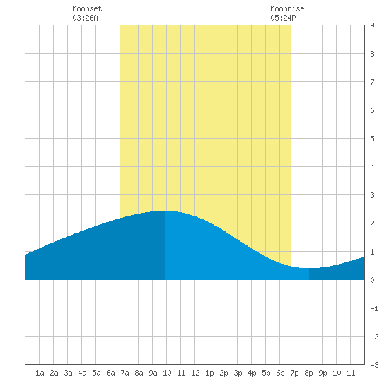 Waveland tide chart for Tuesday, September 26, 2023