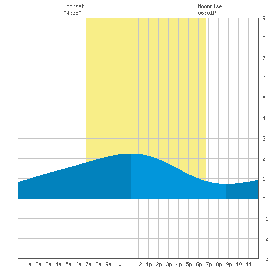 Waveland tide chart for Wednesday, September 27, 2023
