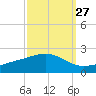 Waveland tide chart for Wednesday, September 27, 2023