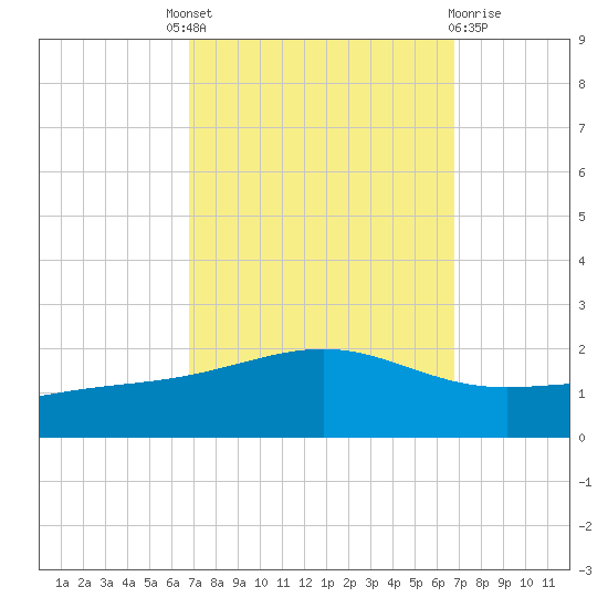 Waveland tide chart for Thursday, September 28, 2023