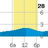 Waveland tide chart for Thursday, September 28, 2023