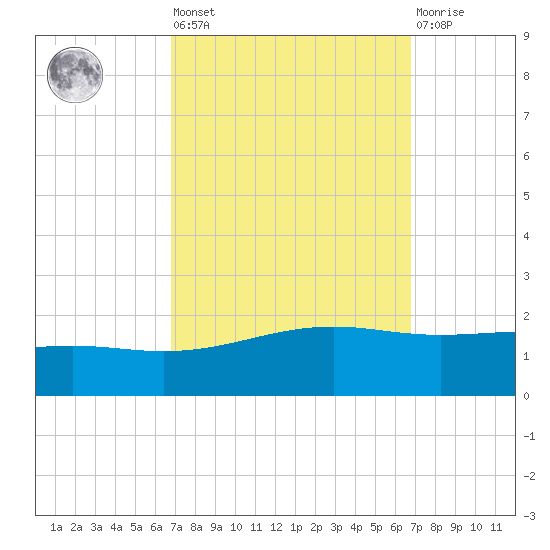 Waveland tide chart for Friday, September 29, 2023