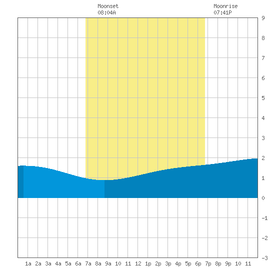 Waveland tide chart for Saturday, September 30, 2023