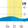 Waveland tide chart for Tuesday, October 10, 2023