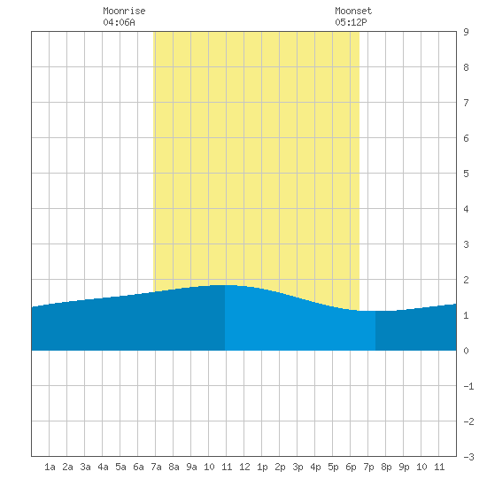Waveland tide chart for Wednesday, October 11, 2023