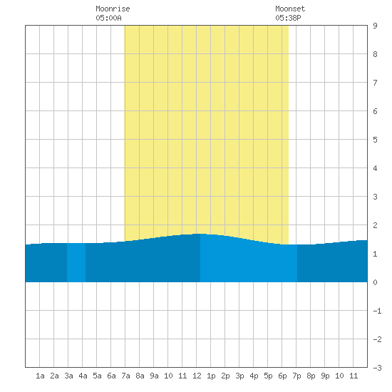 Waveland tide chart for Thursday, October 12, 2023