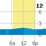 Waveland tide chart for Thursday, October 12, 2023