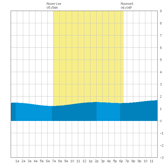 Waveland tide chart for Friday, October 13, 2023