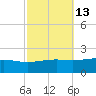 Waveland tide chart for Friday, October 13, 2023
