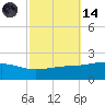 Waveland tide chart for Saturday, October 14, 2023